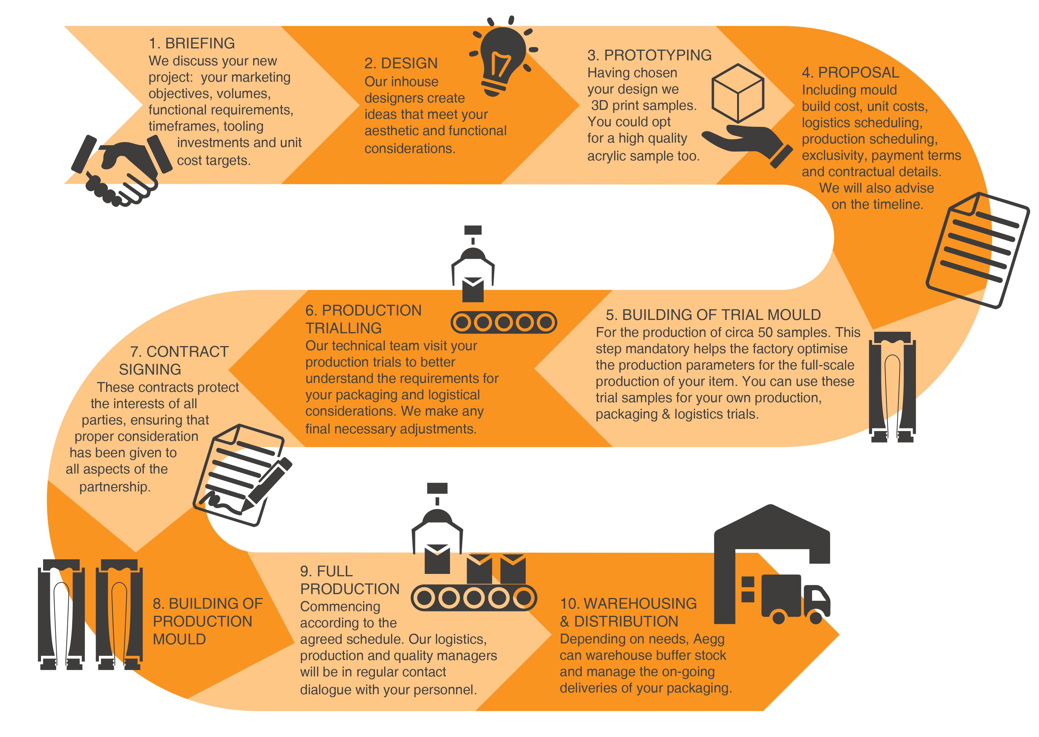 Aegg Ltd Best Food Packaging & Design Specialists 2020 Aegg Creative